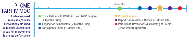 PI CME with Part IV MOC timeline